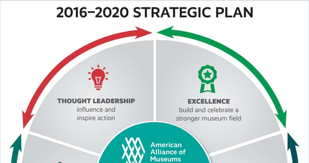 Priority strategického plánu Americké aliance muzeí Pro zajímavost: základních