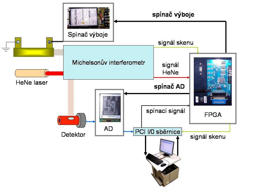 3.5 Elektronické prvky pro snímání časově rozlišených spekter Elektronické prvky určené pro snímání časově rozlišených spekter využívají původní systémy spektrometru.