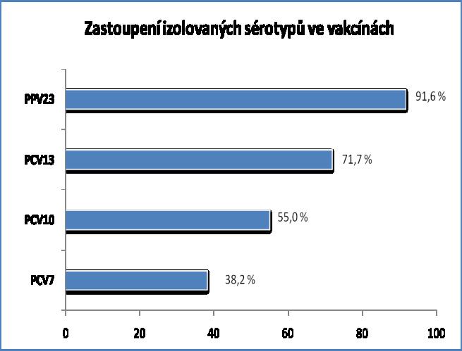 Očkování proti pneumokokům v dospělosti Vakcína Polysacharidová (PPSV): Pneumo 23, 1 dávka Konjugovaná (PCV13): Prevenar13, 1 dávka od 50 let věku Přeočkování 1x po 5 letech u pacientů se zdravotní