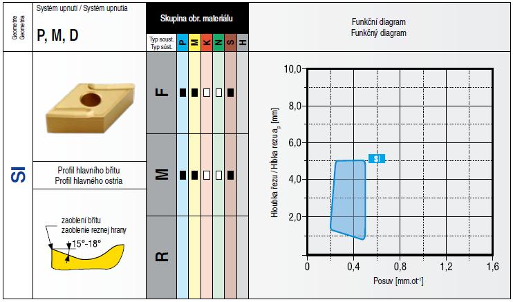 4.5 Volba VBD Při volbě nástroje hraje důležitou roli obráběný materiál. Materiály jsou zařazeny, dle obrobitelnosti, do několika skupin podle normy ISO 513.