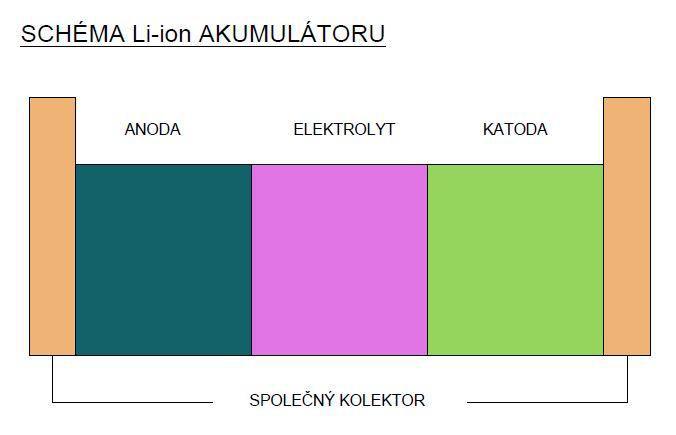 1 Lithium-iontové akumulátory 1.1 Vnit ní struktura baterie Princip lithium-iontových akumulátorů je založen na pohybu lithiových iontů, které podle směru zajišťují nabíjení nebo vybíjení akumulátoru.