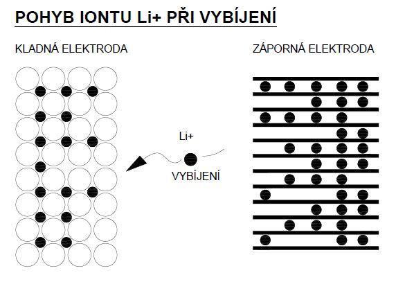 1.3.2 Vybíjení akumulátoru Během vybíjení dochází k odevzdávání iontů lithia ze záporné elektrody do elektrolytu a p es elektrolyt jsou tyto ionty implementovány do kladné elektrody Obr. 9.