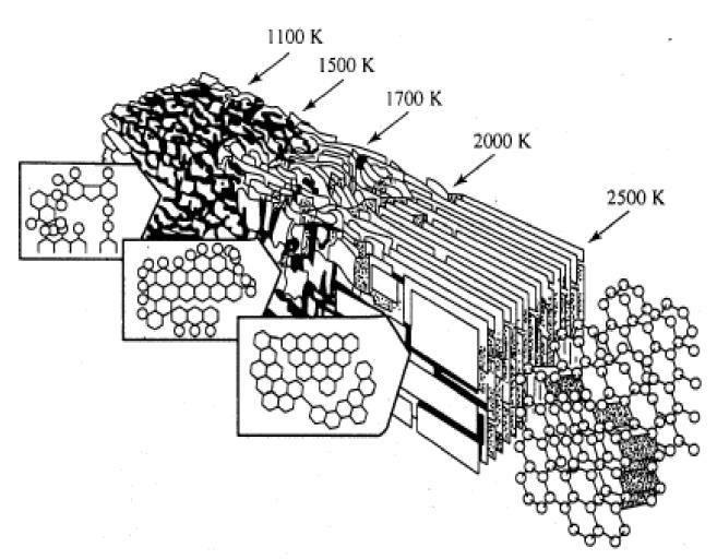 Obr. 16 Metoda grafitizace [14] Materiály, které jsou schopné dočasně p ejít do tekuté formy, jsou označovány jako měkké atomy uhlíku a materiály, které nep echázejí do tekuté formy, jsou nazývány