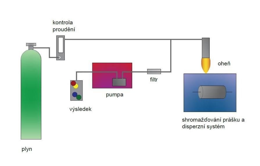 Sprejové spalování je metoda, p i které je LTO vypalováno pomocí chemické kondenzace v plynné fázi. Spalování plynného spreje, který je dodáván do pece, dochází k tvorbě nano-prášku.