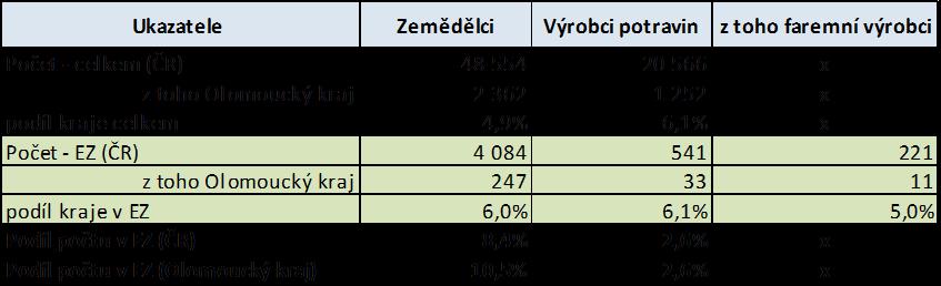 Počet výrobců biopotravin - ČR x Olomoucký kraj ČR: registrováno 541 výrobců biopotravin,