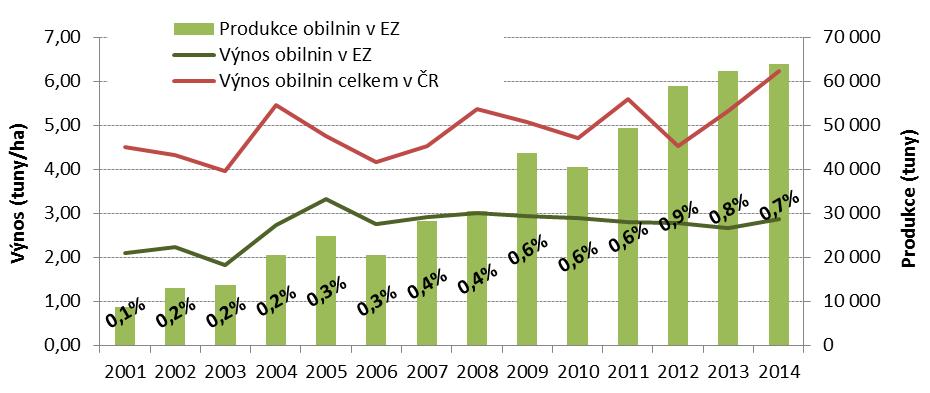 Vývoj produkce bioobilí a srovnání výnosů v EZ a celkem v ČR (2001-2014) obilniny patří společně s pícninami mezi hlavní plodiny na orné půdě v EZ (43% a 45% podíl) - loni ekozemědělci zaseli okolo