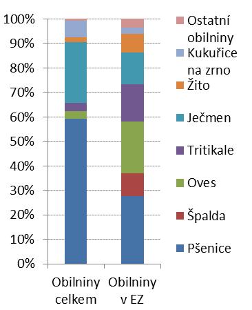 Struktura pěstovaných obilnin EZ x konvence Struktura pěstovaných obilnin v ekologickém hospodaření se výrazně liší od konvenčního zemědělství, kde dominuje pěstování pšenice a ječmene (85%