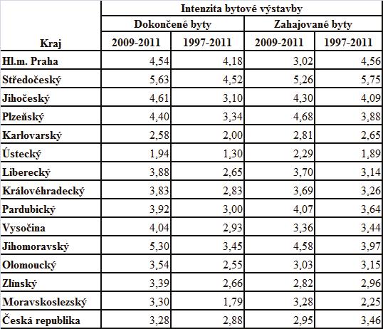 Podíl rozestav ných nástaveb a p ístaveb z úhrnu byt rozestav ných v rodinných domech kolísá s výjimkou roku 1997 kolem hladiny 30 %. Klesající trend je možné pozorovat od roku 2001.