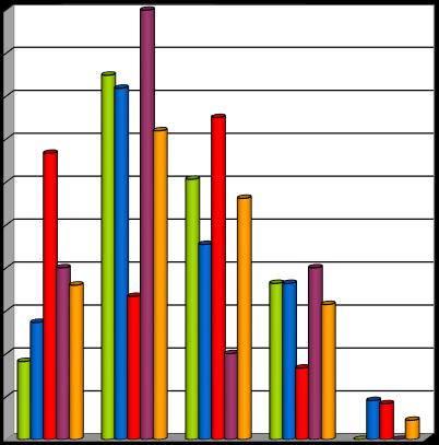 v % Graf č. 21: Využívané zdroje o nových poznatcích Mladá Boleslav ARO 50,00 45,00 FN Motol JIP Gyn-por. klinika FN Motol ARO VFN Gyn-por.