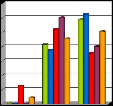 v % Graf č. 22: Čas podání rekombinantního faktoru VIIa NovoSeven Mladá Boleslav ARO FN Motol JIP Gyn-por. klinika 70,00 60,00 FN Motol ARO VFN Gyn-por.