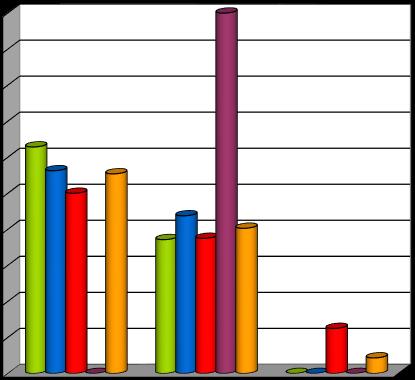 v % Graf č. 27: Standard k situaci s postpartálním krvácením Mladá Boleslav ARO 100,00 90,00 FN Motol JIP Gyn-por. klinika FN Motol ARO VFN Gyn-por.