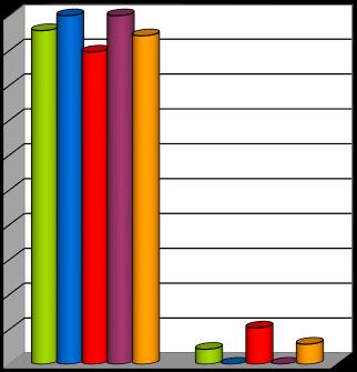 v % Graf č. 1: Pohlaví respondentů Mladá Boleslav ARO 100,00 90,00 80,00 FN Motol JIP Gyn-por. klinika FN Motol ARO VFN Gyn-por.