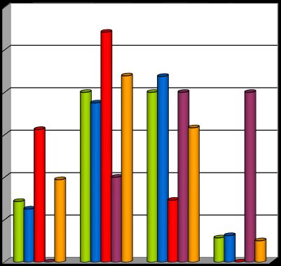 v % Graf č. 4: Délka praxe ve zdravotnictví 60,00 Mladá Boleslav ARO FN Motol JIP Gyn-por. klinika FN Motol ARO VFN Gyn-por.
