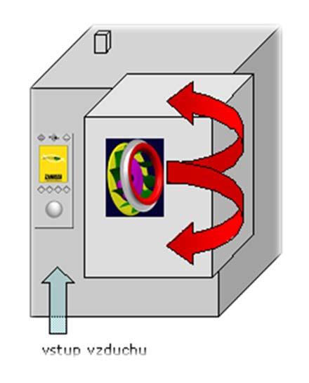 Princip konvektomatu základním principem fungování konvektomatu je spojení působení páry a horkého vzduchu => pracuje na principu horkovzdušné trouby s vyvíjením páry vhodný