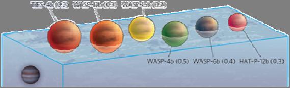 Rozmanitost exoplanet Plynní obři Mnohem více plynných exoplanet je řidších než voda než plyne z teorie