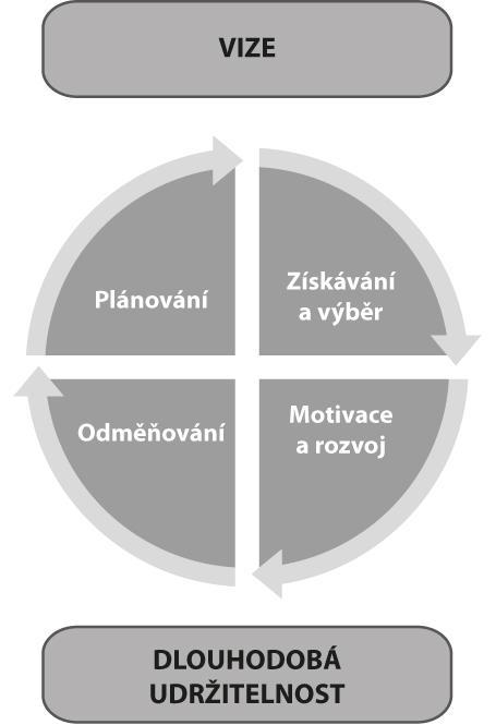 Obrázek č. 3: Proces vedení zaměstnanců Zdroj: Kateřina Legnerová, Lidské zdroje v sociálních podnicích, 20