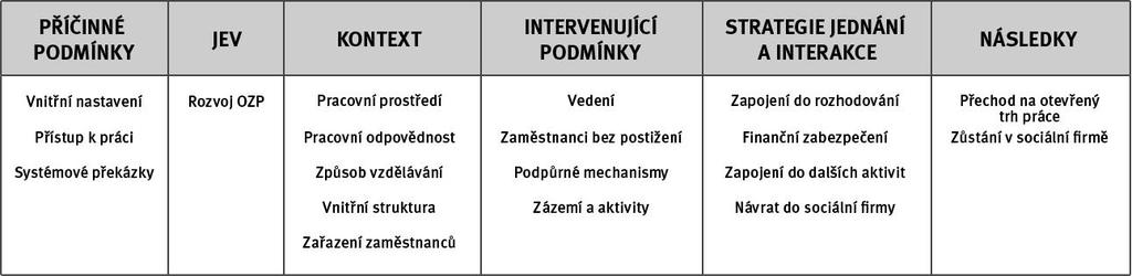 zázemí a aktivity zaměstnanců mimo pracovní prostředí Kódy: aktivity ve volném čase, bydlení, doba předchozího zaměstnání, komplikace se studiem, osobní potřeba, potřeba změny, problém se studiem,