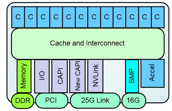 Varianty chipu IBM POWER9 SMP scalability /