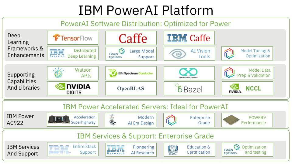 IBM PowerAI/Vision software PowerAI použití Computer Vision obj. detection, classification,.. Pattern Recognition/Anomaly Detection img/vid.