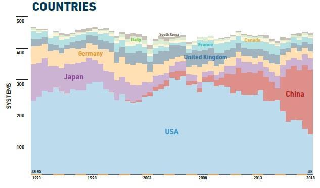 Art of SuperComputing War (TOP500.