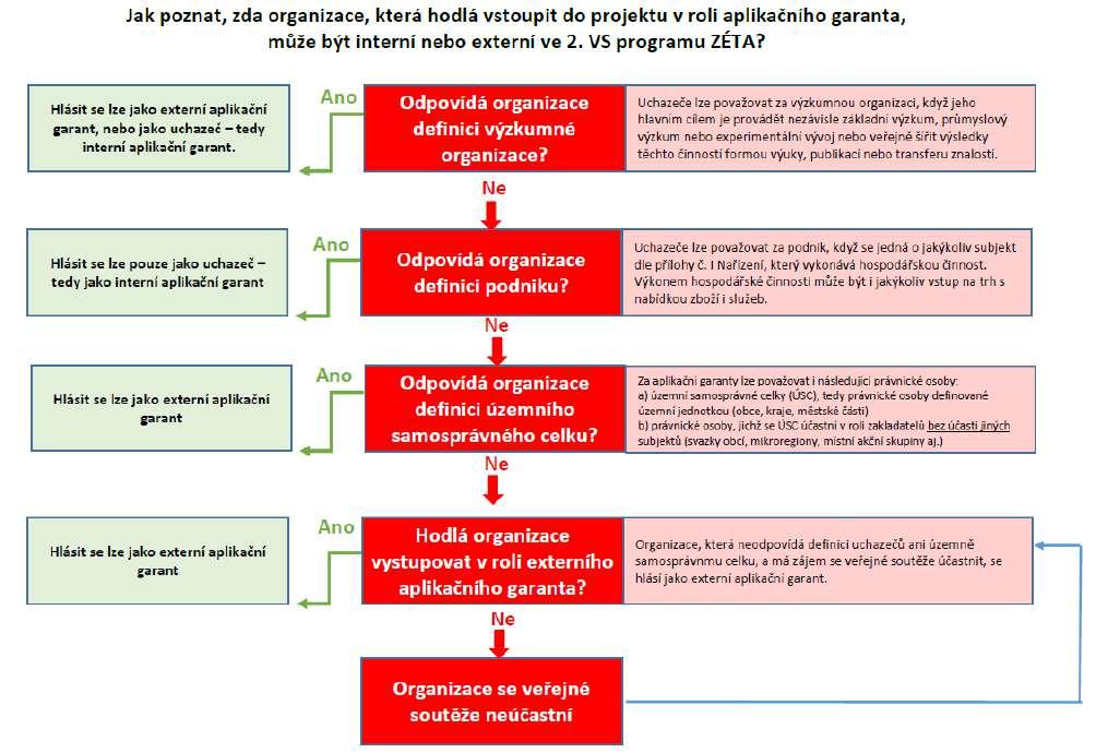 Relevance AG u daného návrhu projektu je předmětem hodnocení.