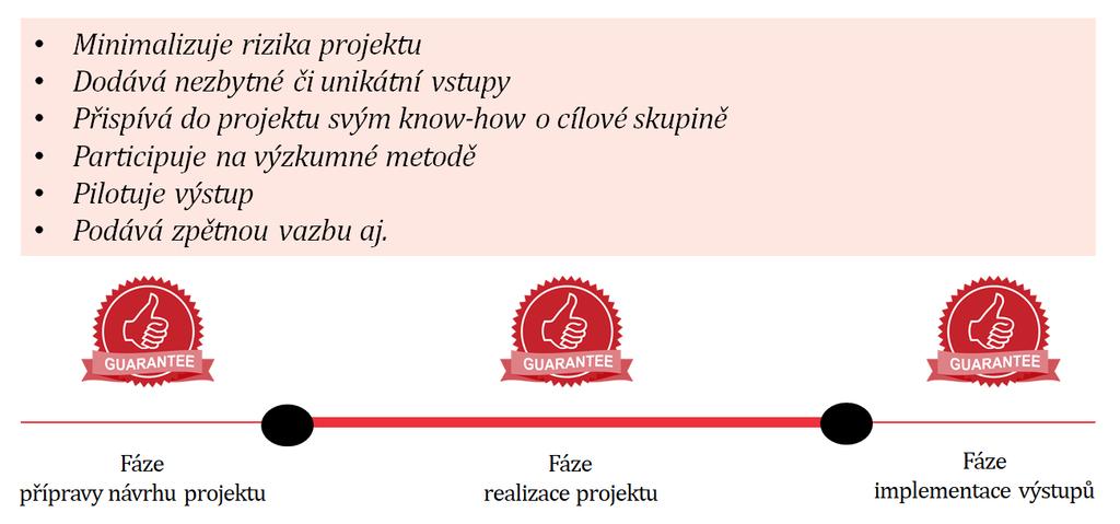 Aplikační garant se zapojuje jak při přípravě návrhu projektu, v průběhu realizace projektu, tak i při následné implementaci výstupů/výsledků v praxi. 2. Kdo může být aplikační garant?