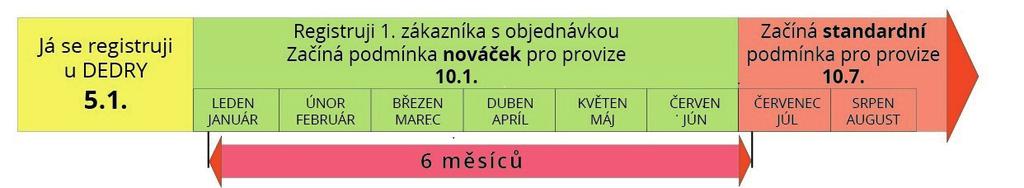 Provize s obratu všech výrobků v akci CÍLOFFKA 1. linie 12 % 2. linie 1 % 3. linie 0,4 % 4. linie 0,2 % 5. linie 0,1 % 6. linie 0,1 % 7. linie 0,1 % 8. linie 0,1 % 10. linie 0,1 % JÁ 01.