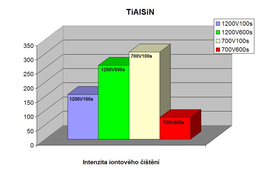 Obr. 29: Závislost trvanlivosti nástroje (průměrná hodnota odvrtaných otvorů) s tenkou vrstvou TiAlSiN na parametrech iontového čištění před depozicí Přestože jde v každém z grafů o stejnou tenkou