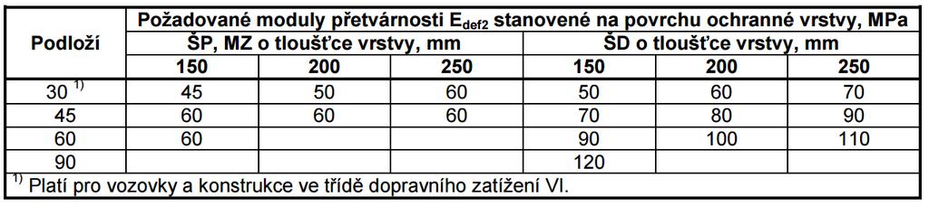 45 MPa + 150 mm vrstva ŠD E def2 = 70 MPa Podloţí 60 MPa +