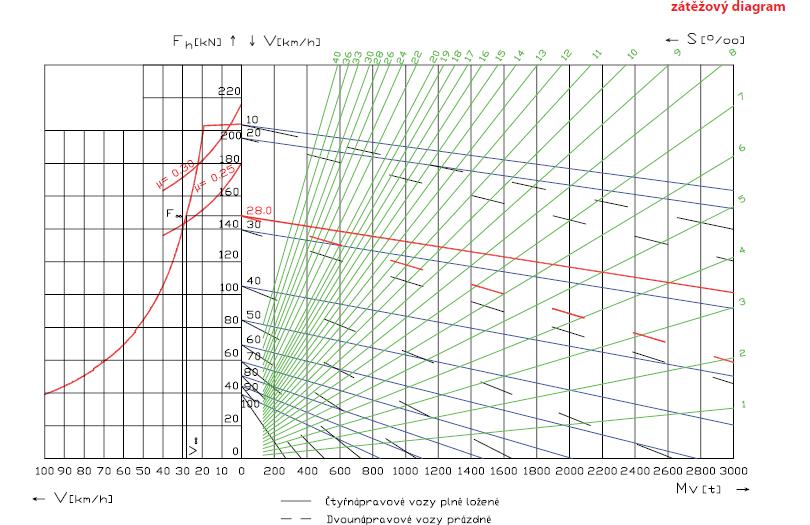 K trakční charakteristice se v praxi sestrojuje tzv.