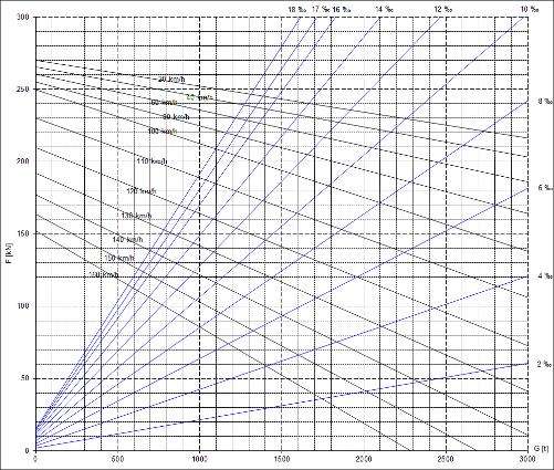 Koreffův zátěžový diagram maximální