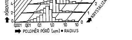 vliv vodního součinitele), rozdělením pórů podle velikosti počtem zmrazovacích cyklů, jemuž je