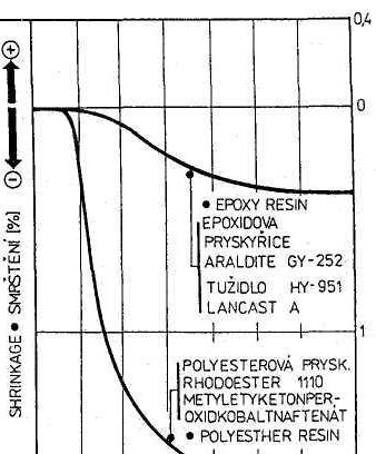 Objemová změna smrštěním (polymery, silikáty) Smrštění vytvrzujících se plastů (např. pryskyřic) je až 10 x vyšší ve srovnání se smrštěním hmot na bázi silikátových pojiv.