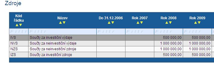 Potřeby + Zdroje Potřeby Všechny hodnoty zaokrouhlujte na celé tisíce Zdroje Státní rozpočet a Strukturální fondy zadávejte zaokrouhlené