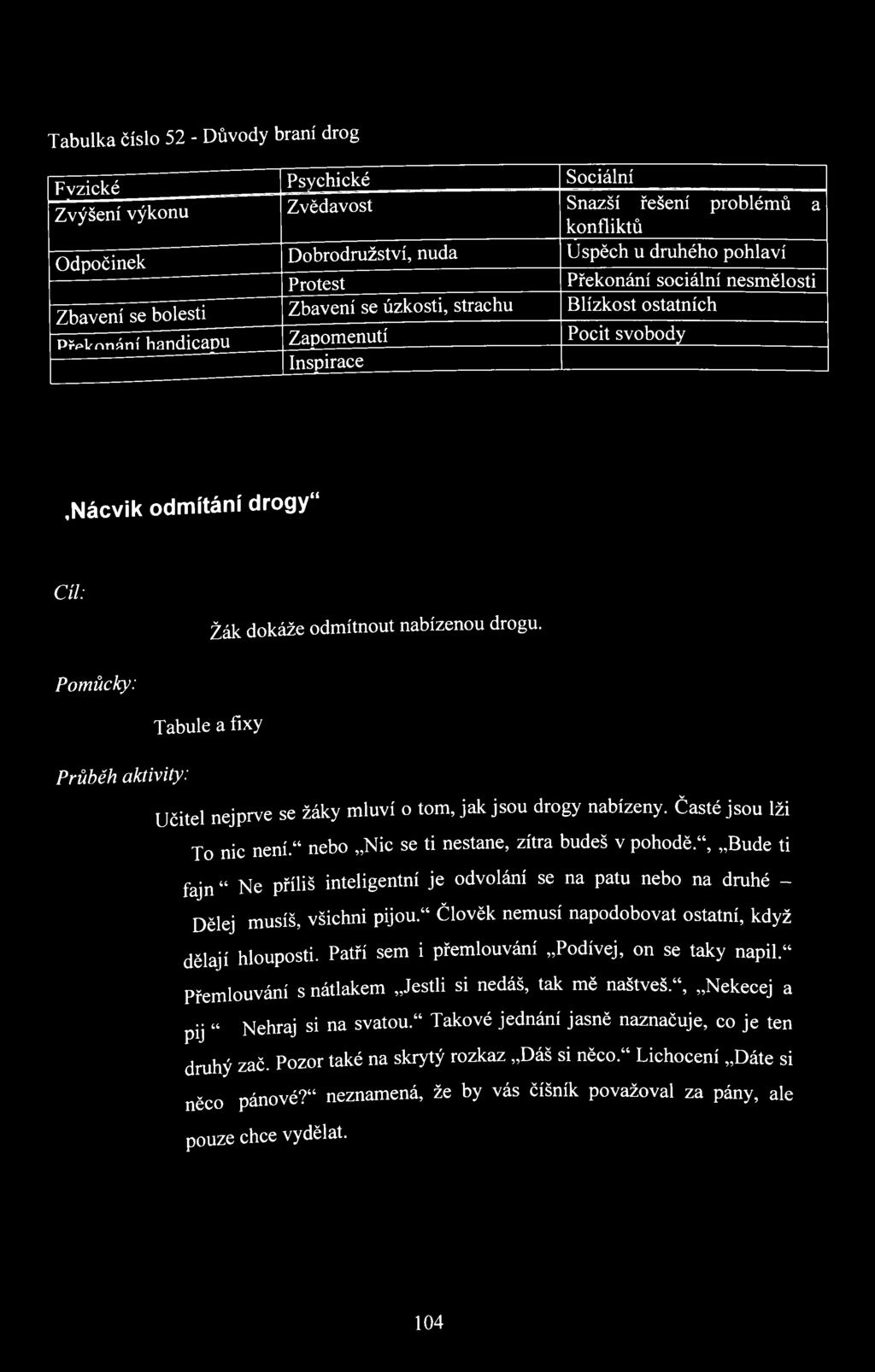 Nácvik odmítání drogy Cíl: Žák dokáže odmítnout nabízenou drogu. Pomůcky: Tabule a fixy Průběh aktivity: Učitel nejprve se žáky mluví o tom, jak jsou drogy nabízeny. Časté jsou lži To nic není.