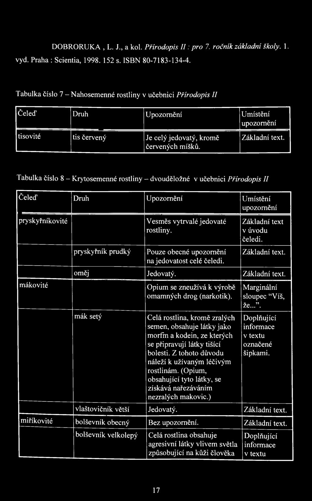 Tabulka číslo 8 - Krytosemenné rostliny - dvouděložné v učebnici Přírodopis II Čeleď Druh Upozornění Umístění upozornění pryskyřníkovité mákovité pryskyřník prudký Vesměs vytrvalé jedovaté rostliny.