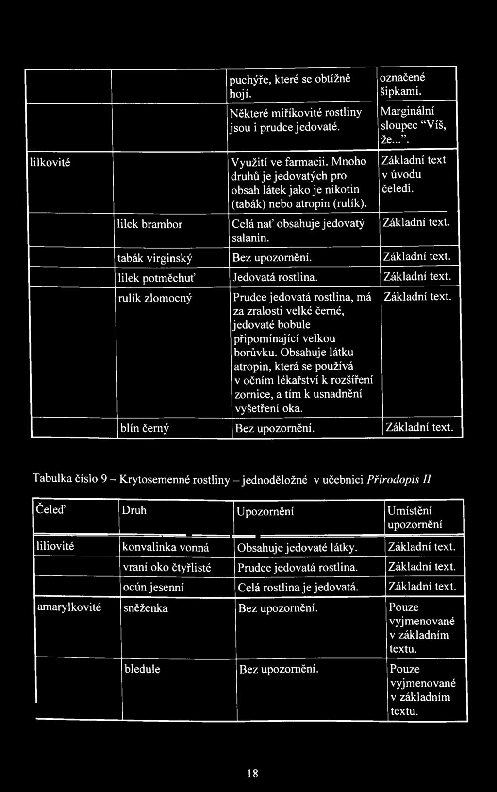 Základní text. tabák virginský Bez upozornění. Základní text. lilek potměchuť Jedovatá rostlina. Základní text. rulík zlomocný Prudce jedovatá rostlina, má za zralosti velké černé, jedovaté bobule připomínající velkou borůvku.