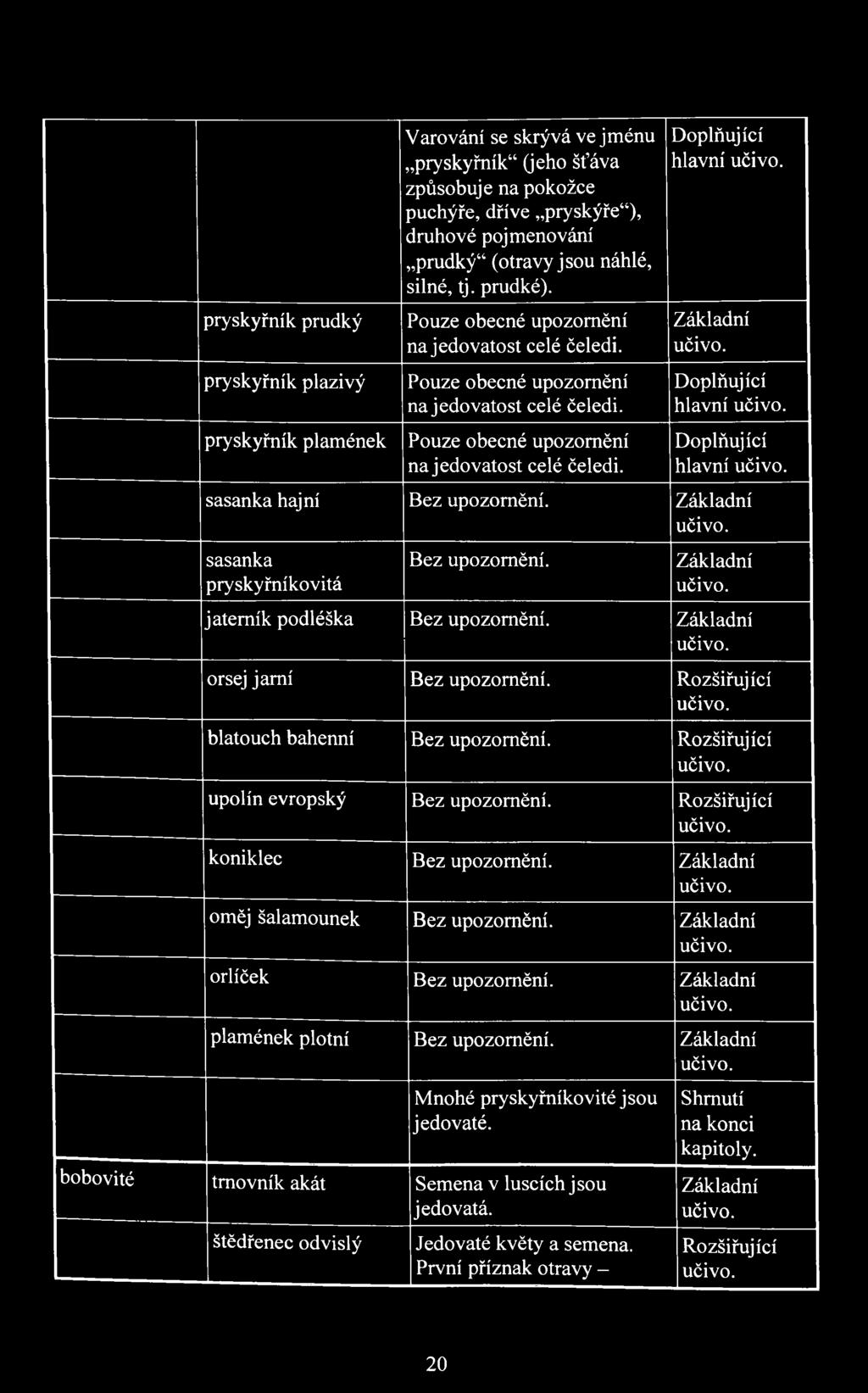 Základní učivo. Doplňující hlavní učivo. Doplňující hlavní učivo. sasanka hajní Bez upozornění. Základní učivo. sasanka pryskyřníkovitá Bez upozornění. Základní učivo. jaterník podléška Bez upozornění.