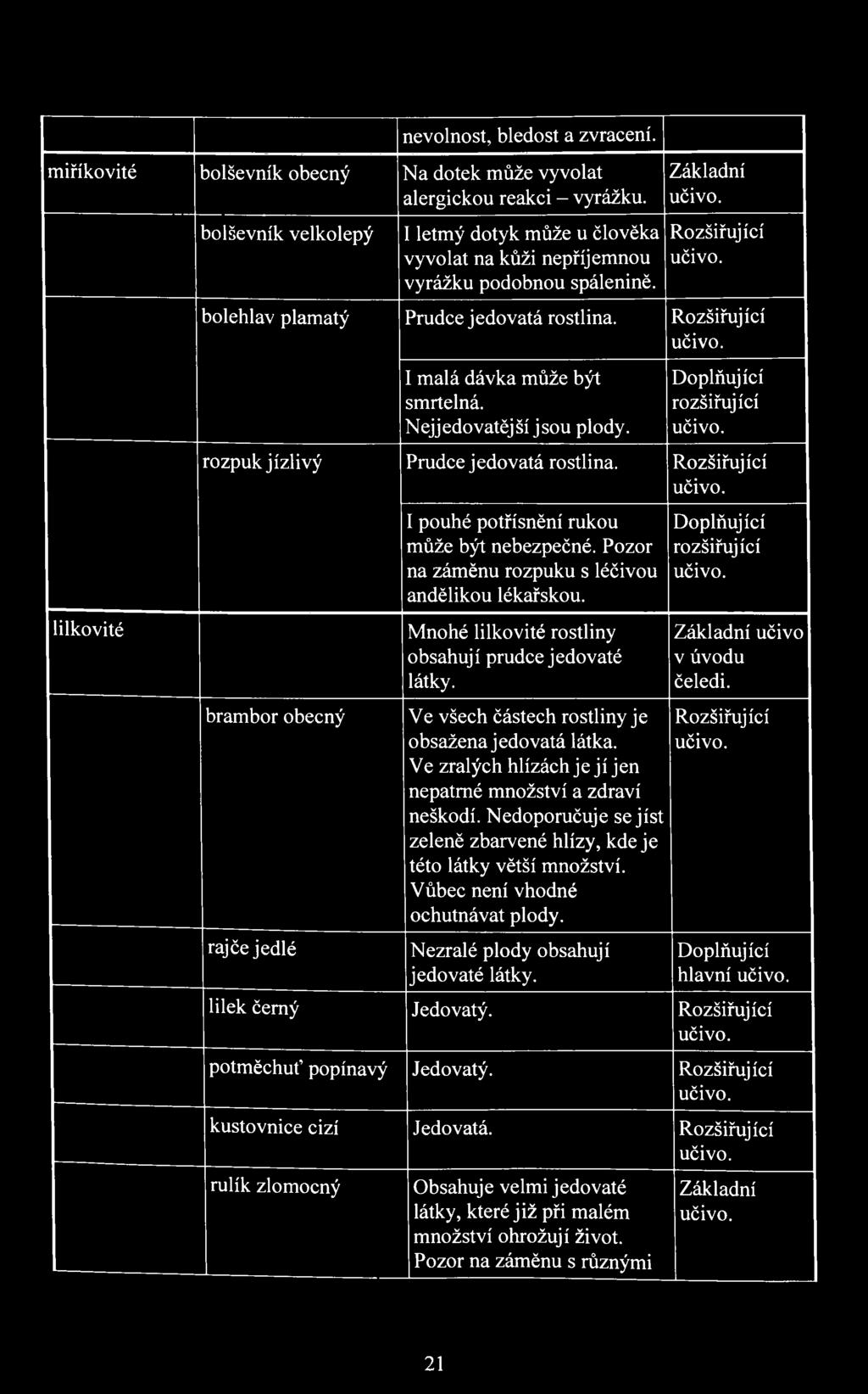 Rozšiřující učivo. I malá dávka může být smrtelná. Nejjedovatější jsou plody. Doplňující rozšiřující učivo. rozpuk jízlivý Prudce jedovatá rostlina. Rozšiřující učivo.