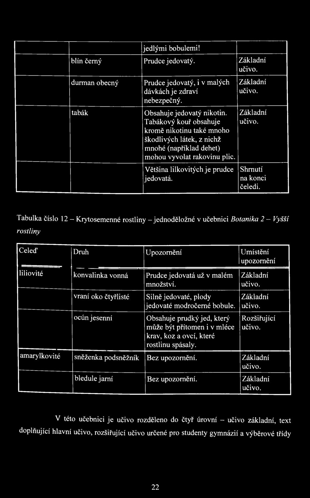 Základní učivo. Shrnutí na konci čeledi.