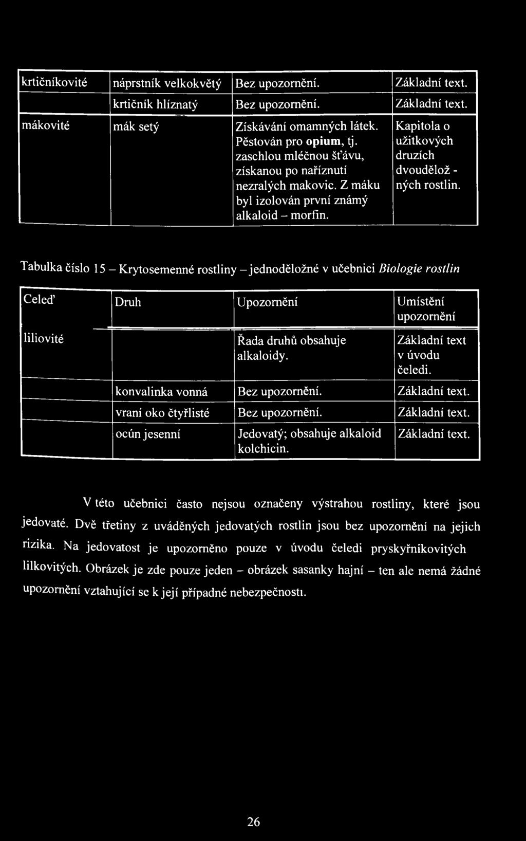 Tabulka číslo 15-- Krytosemenné rostliny - jednoděložné v učebnici Biologie rostlin Celeď Druh Upozornění Umístění upozornění liliovité Řada druhů obsahuje alkaloidy. Základní text v úvodu čeledi.