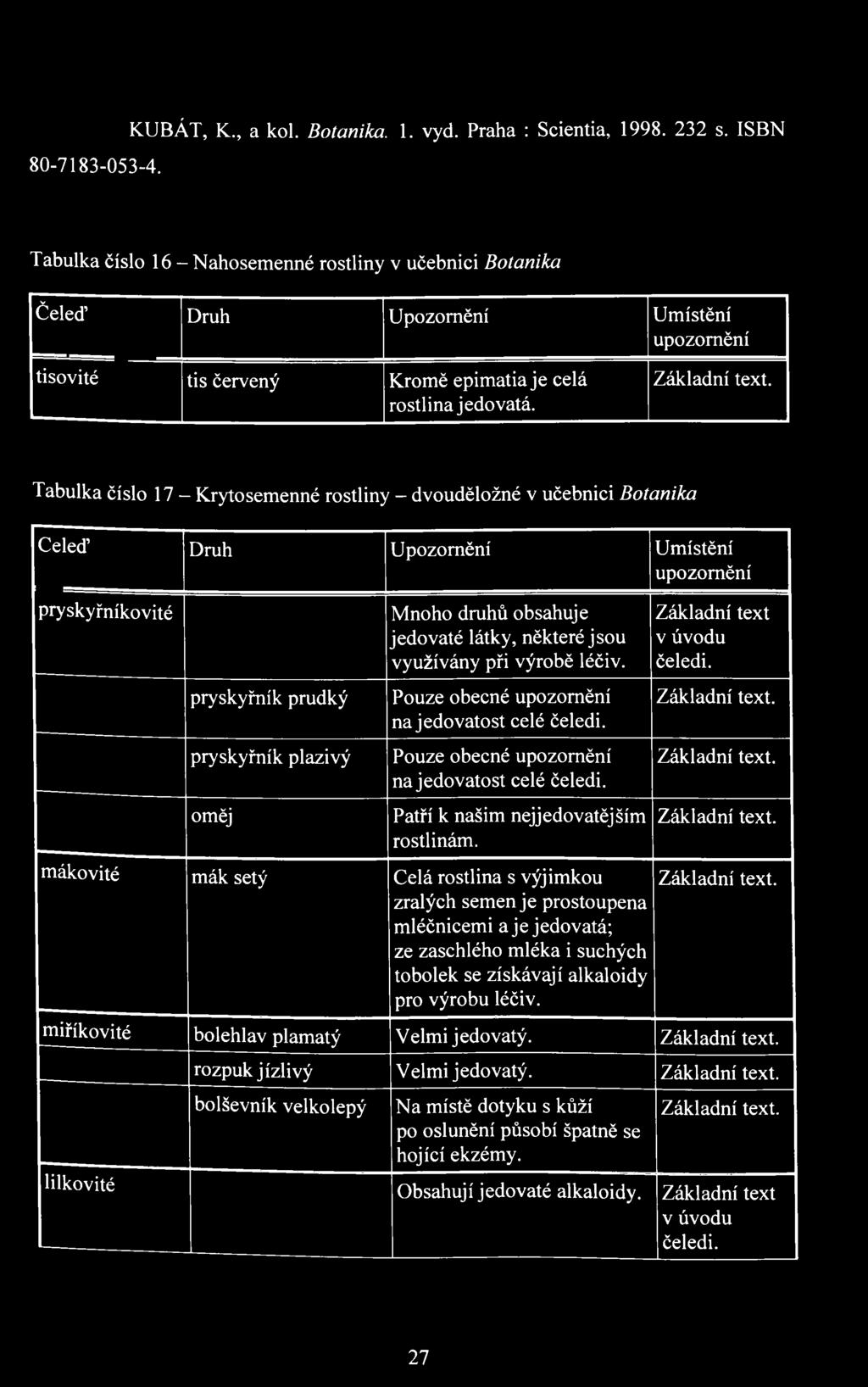 Tabulka číslo 17 - Krytosemenné rostliny - dvouděložné v učebnici Botanika Čeleď Druh Upozornění Umístění upozornění pryskyřníkovité pryskyřník prudký pryskyřník plazivý oměj Mnoho druhů obsahuje