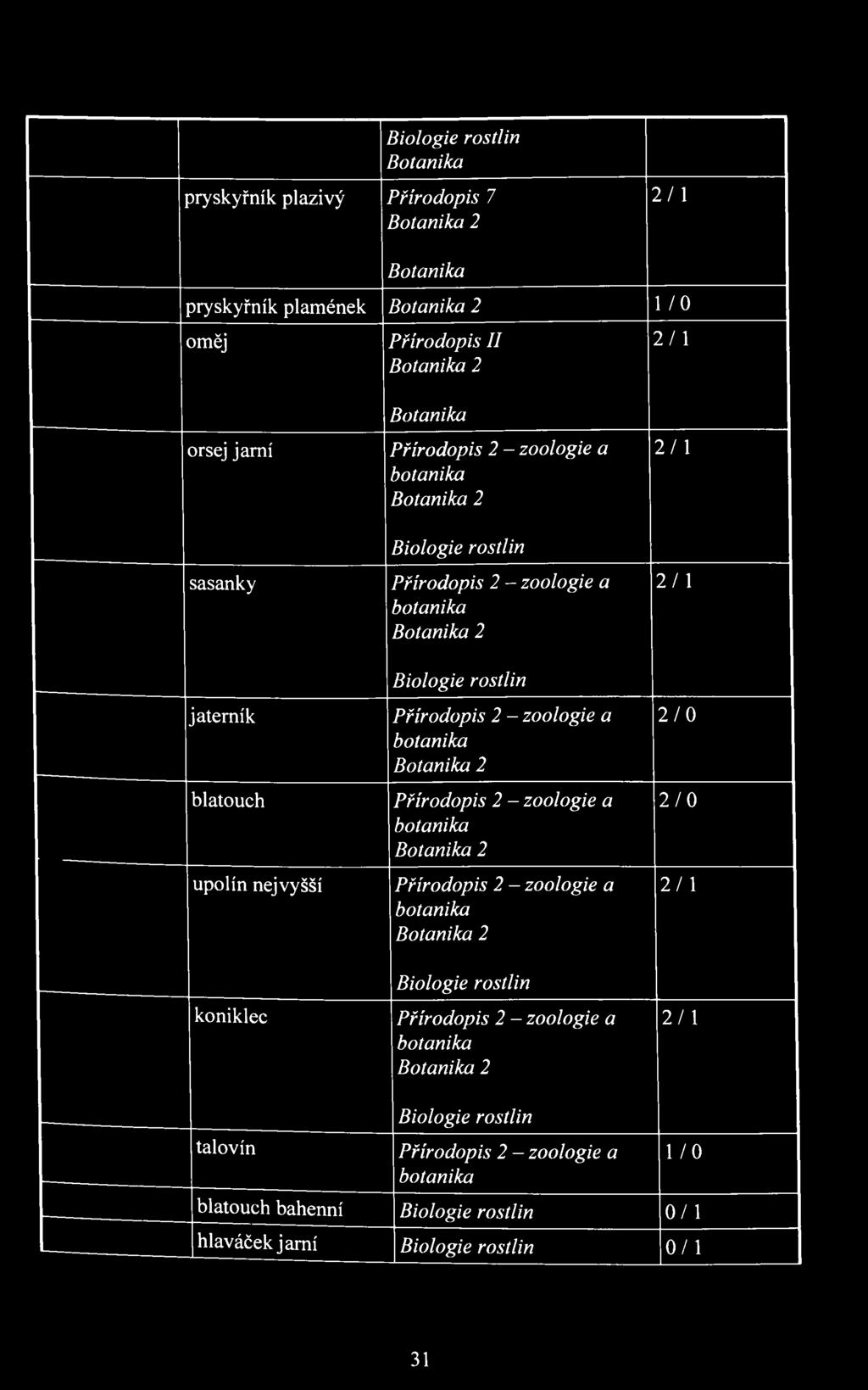Přírodopis 2 - zoologie a botanika Botanika 2 Přírodopis 2 - zoologie a botanika Botanika 2 Přírodopis 2 - zoologie a botanika Botanika 2 Biologie rostlin Přírodopis 2 - zoologie a