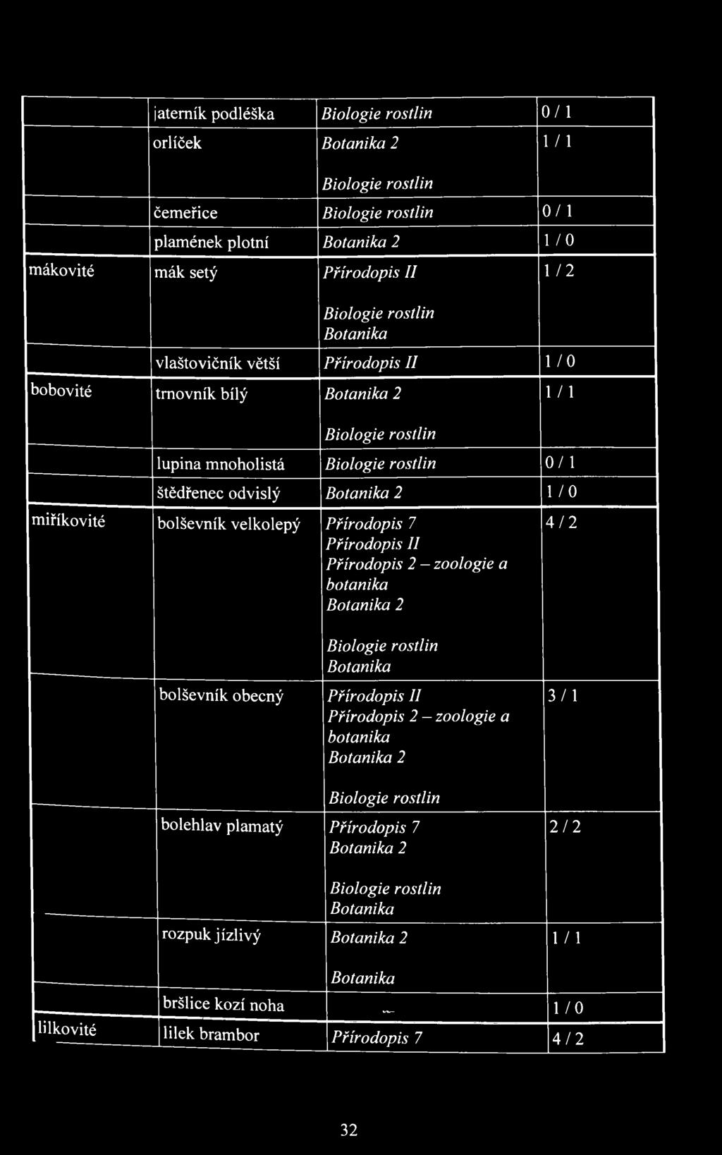 bolševník velkolepý Přírodopis 7 Přírodopis II Přírodopis 2 - zoologie a botanika Botanika 2 4 / 2 bolševník obecný Biologie rostlin Botanika Přírodopis II Přírodopis 2 - zoologie a botanika
