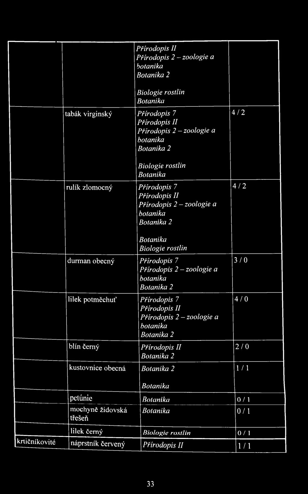 zoologie a botanika Botanika 2 lilek potměchuť Přírodopis 7 Přírodopis II Přírodopis 2 - zoologie a botanika Botanika 2 blín černý Přírodopis II Botanika 2 kustovnice obecná Botanika 2