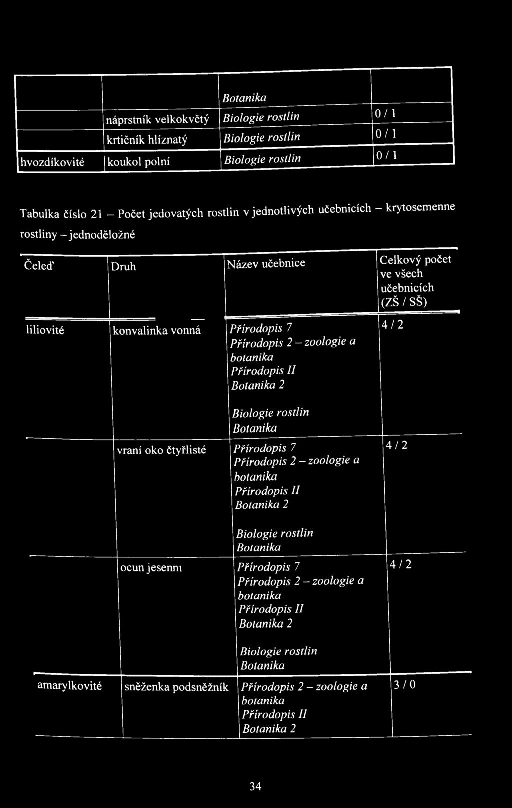 botanika Přírodopis II Botanika 2 Biologie rostlin Botanika vraní oko čtyřlisté Přírodopis 7 Přírodopis 2 - zoologie a botanika Přírodopis II Botanika 2 Biologie rostlin Botanika ocúnjesenní