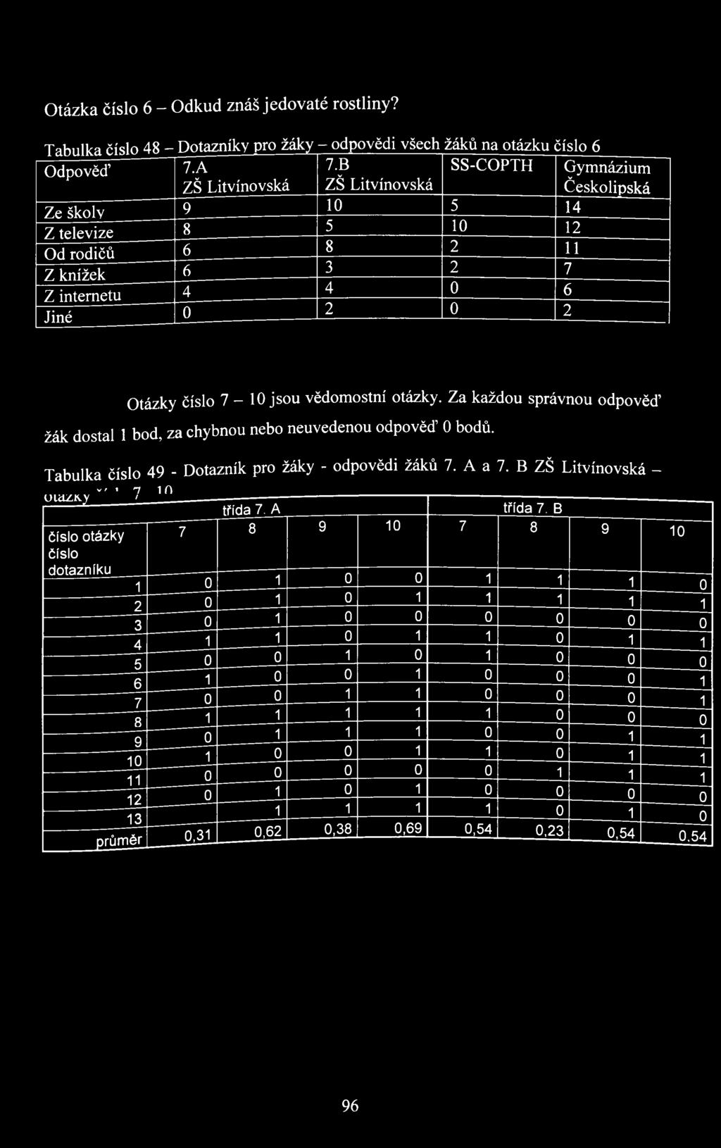 vědomostní otázky. Za každou správnou odpověď žák dostal 1 bod, za chybnou nebo neuvedenou odpověď Obodů. Tabulka číslo 49 - Dotazník pro žáky - odpovědi žáků 7. A a 7. B ZŠ Litvínovská - v,.