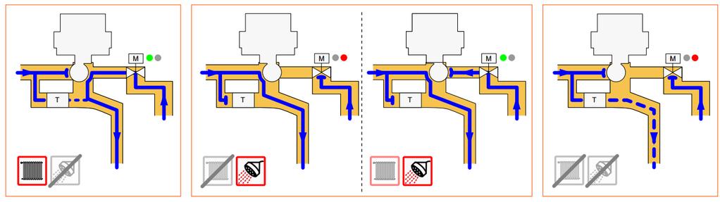 Monobloc priority pro přednostní přípravu TV Zařízení zodpovědné za dodávku teplonosné kapaliny do otopného systému nebo do deskového výměníku tepla pro přípravu TV je mosazný monoblok s elektrickým