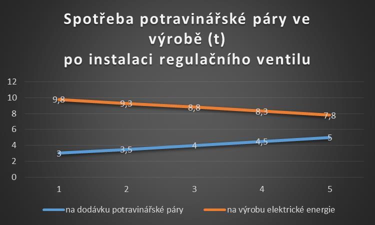 Teoretické výpočty výroby elektrické energie při použití automatického regulačního ventilu V souvislosti se zjištěním možnosti regulace odběrů potravinářské páry jsou níže uváděny grafické výpočty