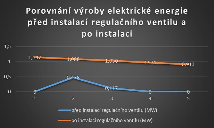 Graf č. 5 znázorňuje porovnání výroby elektrické energie za dobu před instalací a po instalaci regulačního ventilu.